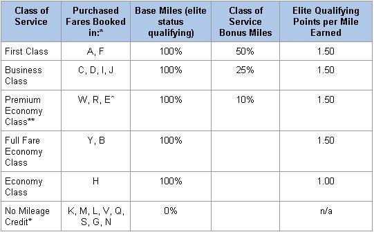 Turkish Airlines Fare Class Chart
