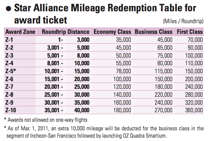 Asiana Air Mileage Chart