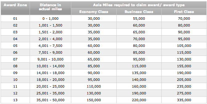 Asia Miles Flight Award Chart
