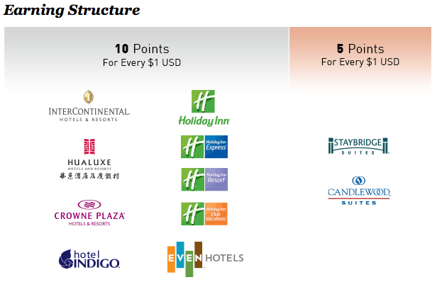 Ihg Hotel Points Chart