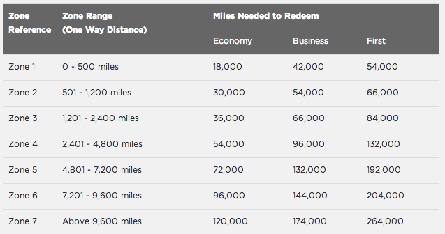Airline Miles Comparison Chart