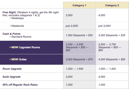 Spg Category Points Chart