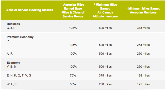 Lufthansa Fare Class Chart