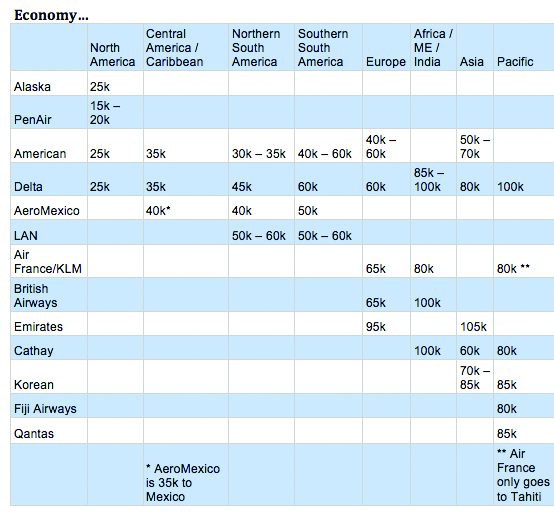 Alaska Airlines Mileage Award Chart