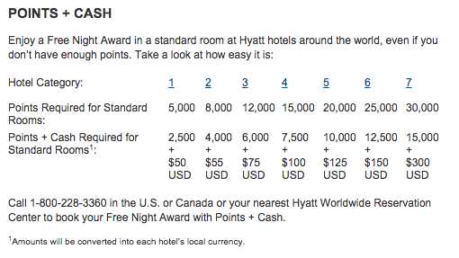 Hyatt Points Chart