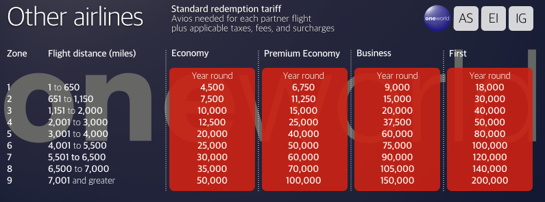 British Airways Redemption Chart