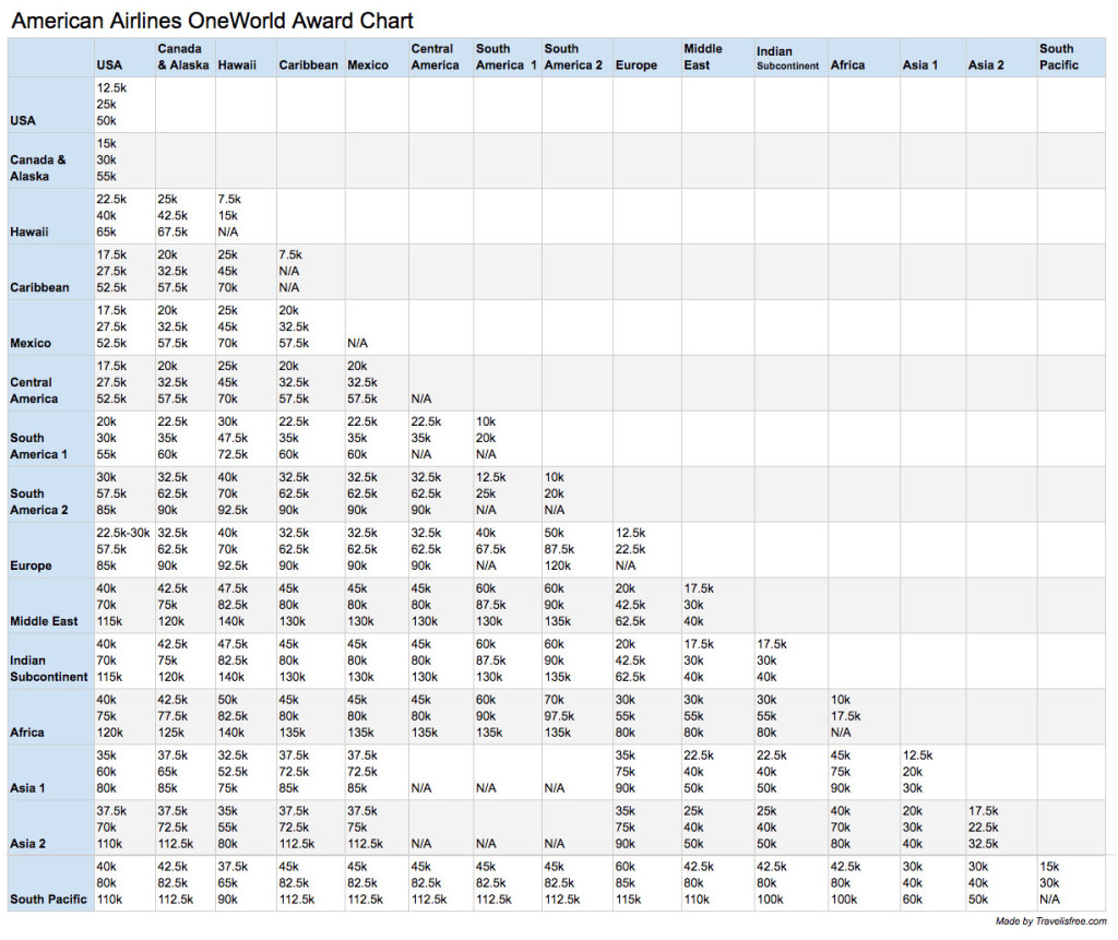 american airlines oneworld award chart