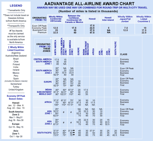 American Airlines Award Travel Chart