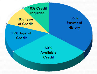 CREDIT_SCORE_PIE_CHART - Travel is Free