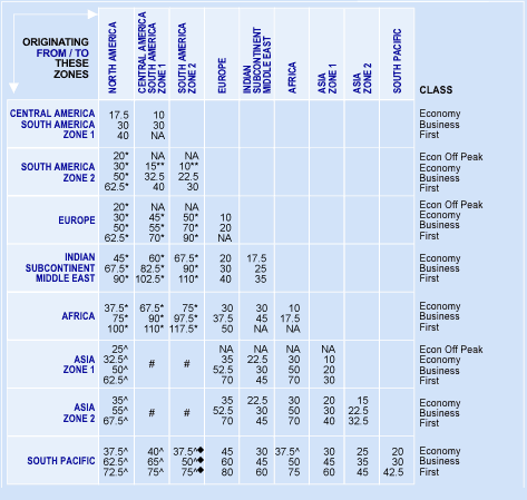 American Airlines Points Chart