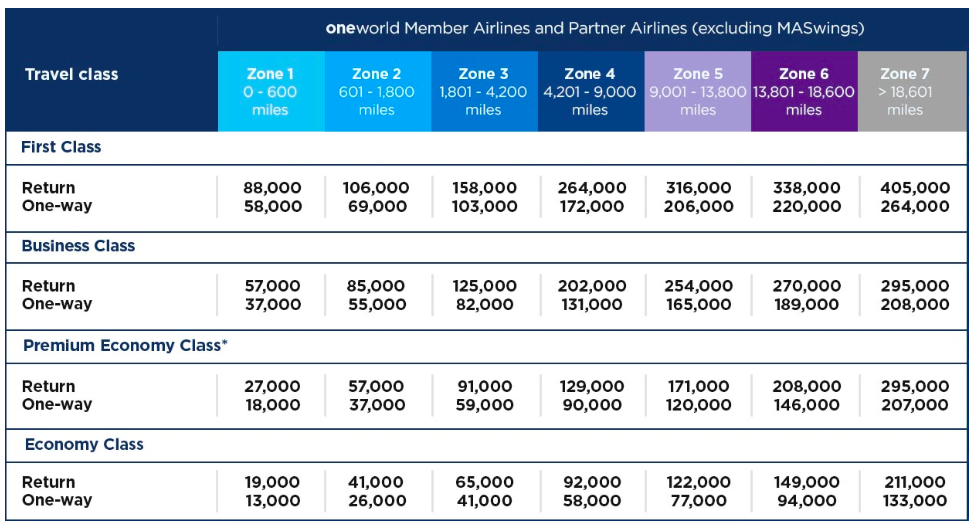 The Top 17 Ways to Use Your LATAM Pass Miles [2024]