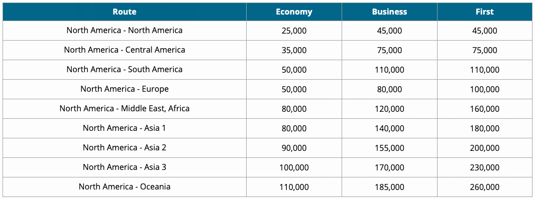 Complete List of Airline Award Charts