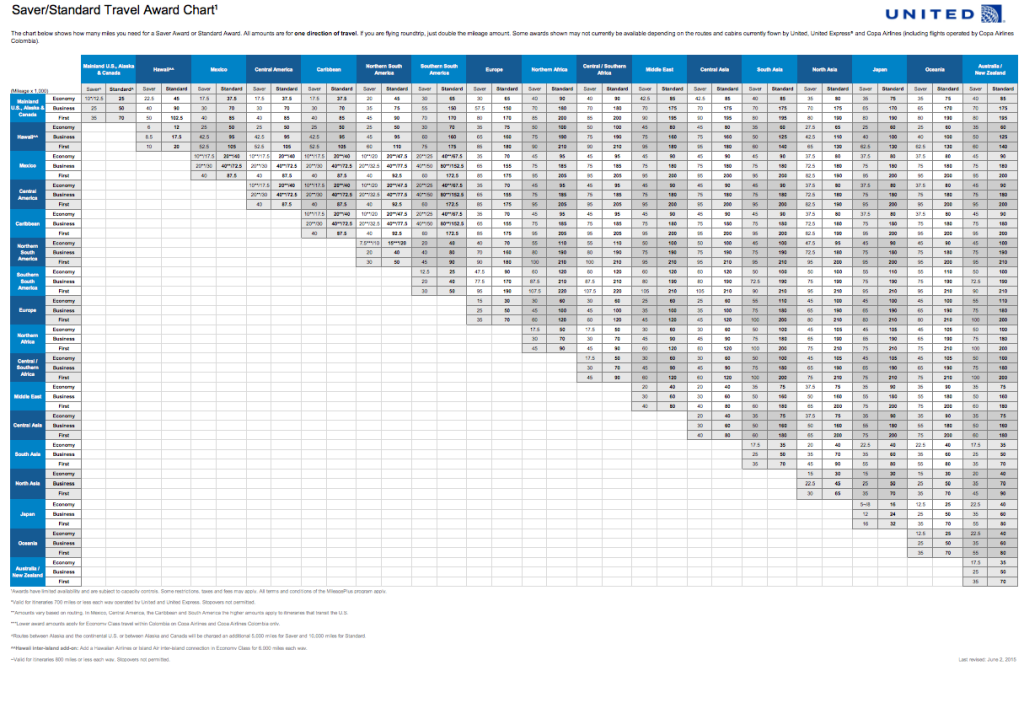 United Award Chart - Travel is Free