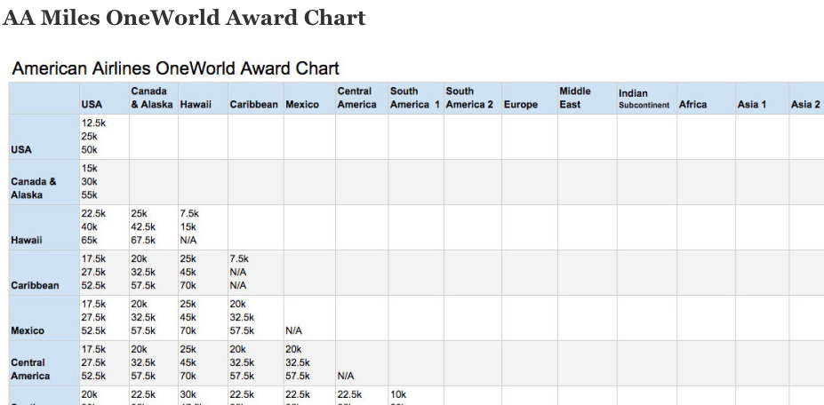 aa travel award chart