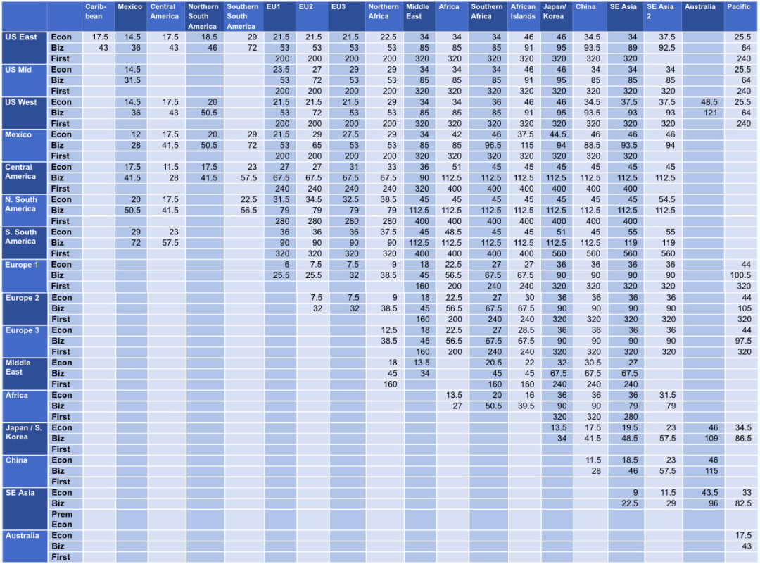 [The Only] Flying Blue Award Chart