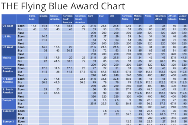Flying Blue Miles Redemption Chart