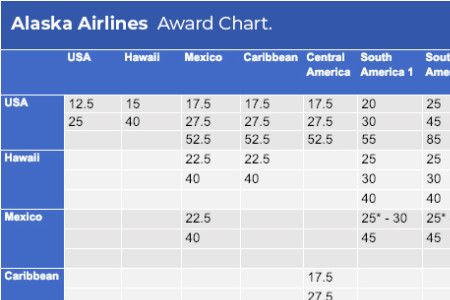 Alaska Airlines Distance Chart