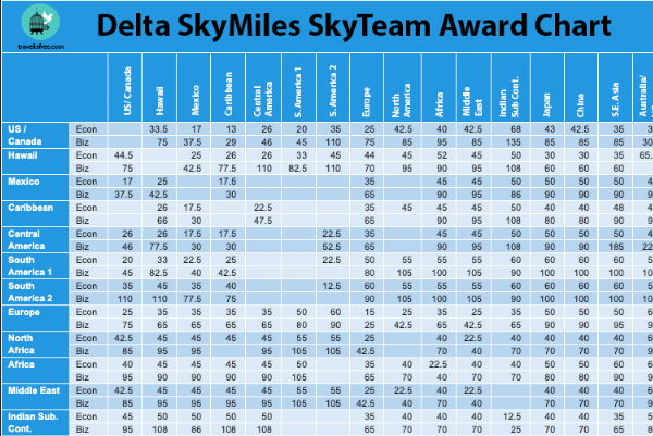 The [Only] Delta SkyMiles Award Chart