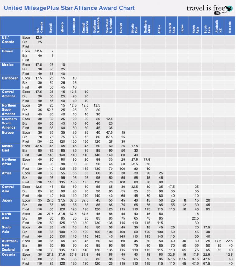 The [Only] United MileagePlus Award Chart