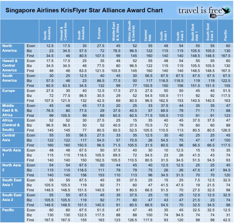 Air Star Alliance Award Chart