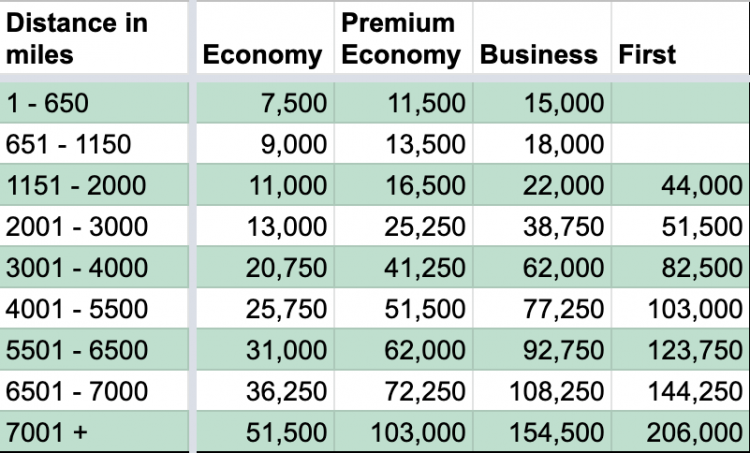 american airlines travel points chart