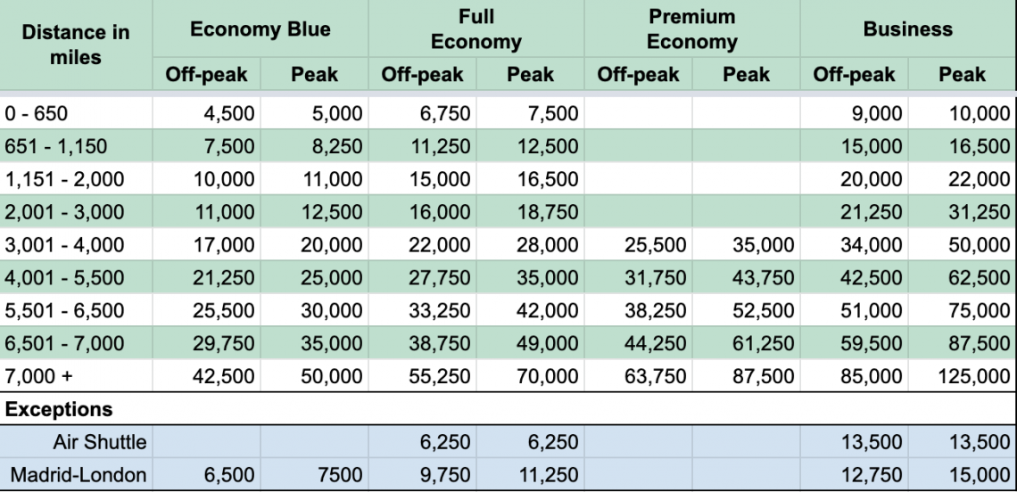 The 7 Iberia Avios Award Charts