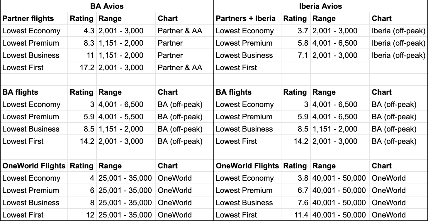 Avios Upgrade Chart